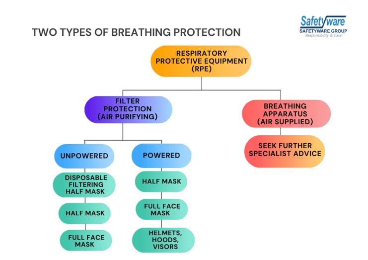 2 types of breathing protection(2)