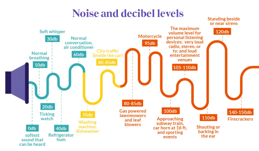 noise_decible levels