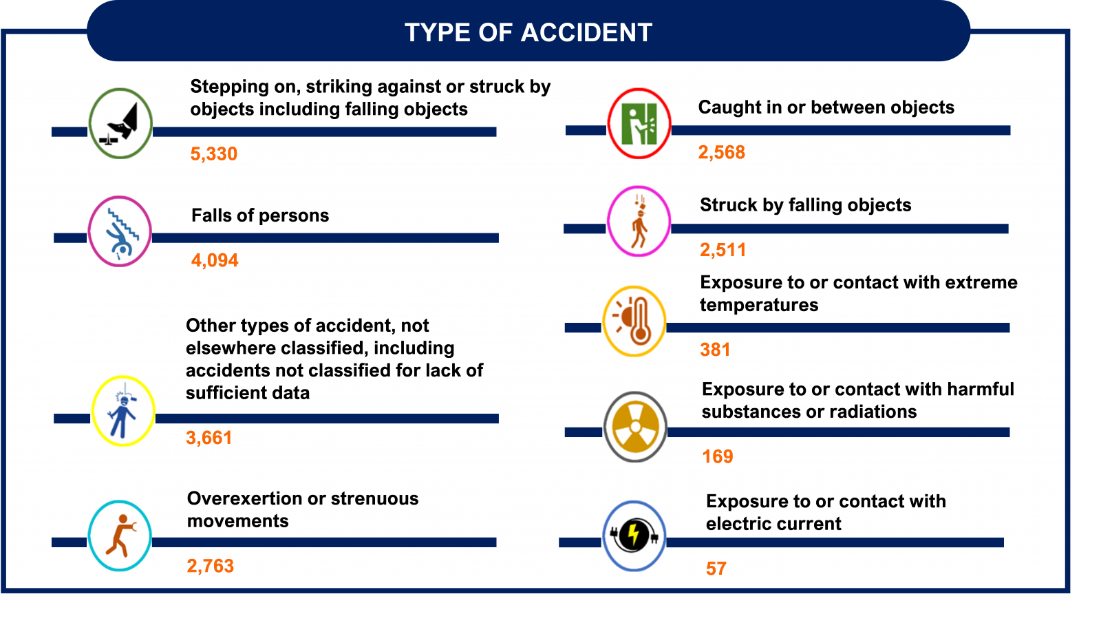 types of accidents-DOSM